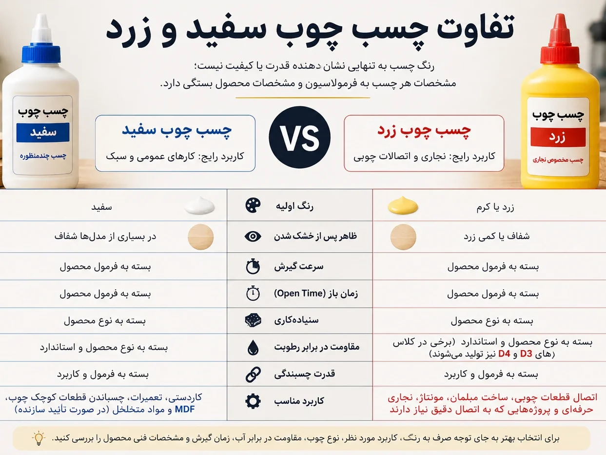 اینفوگرافیک مقایسه چسب چوب سفید و زرد از نظر رنگ، زمان گیرش، مقاومت در برابر رطوبت، قدرت چسبندگی و کاربرد